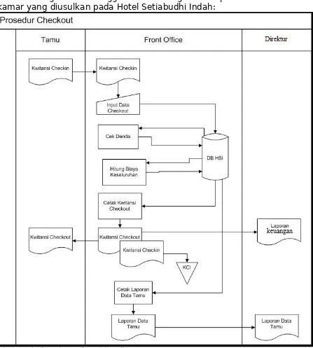 Gambar  Flowmap Checkin  dan Penggunaan Fasilitas Sistem Informasi