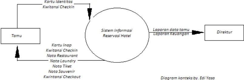 Gambar  Diagram Kontek Sistem InformasiYang Diusulkan 