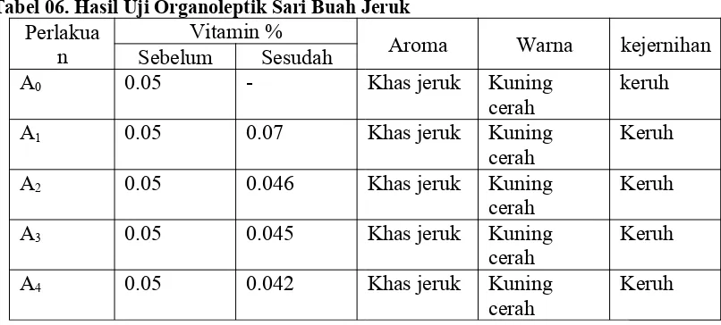 Tabel 06. Hasil Uji Organoleptik Sari Buah Jeruk