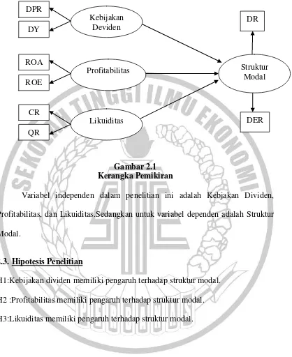 Gambar 2.1 Kerangka Pemikiran 