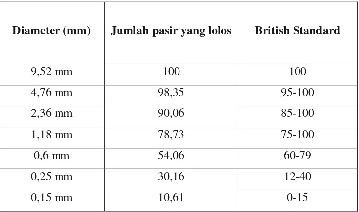 Tabel 1b.3. Agregat Halus Lolos Sesuai British Standard 