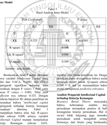 Tabel 3 Hasil Analisis Inner Model 