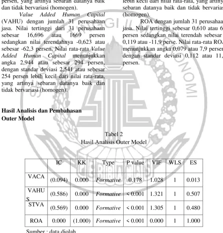 Tabel 2 Hasil Analisis Outer Model 