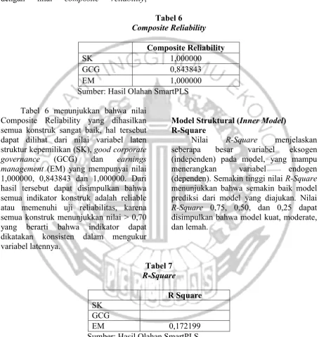 Tabel 6 Composite Reliability 