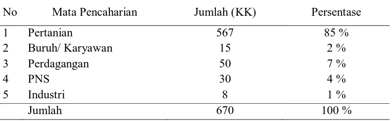 Tabel 4 menunjukkan bahwa 85 % kepala keluarga yang ada di Desa Sidoarjo II 