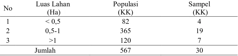 Tabel 6.  Distribusi Populasi dan Sampel Petani Padi Sawah Berdasarkan                  Luas Lahan di Desa Sidoarjo II Ramunia, Kecamatan Beringin, 