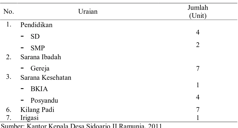 Tabel 12. Sarana dan Prasarana di Desa Sidoarjo II Ramunia, Kecamatan Beringin, Kabupaten Deli Serdang Tahun 2010  
