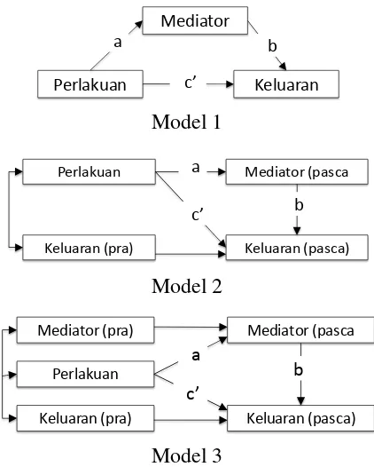 Gambar 2. Dua Model Penggunaan Mediator dalam Eksperimen 