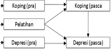 Gambar 3. Representasi Variabel Pengganggu (C) dalam Model 
