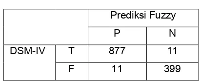 Tabel 4. Confusion  matrix  