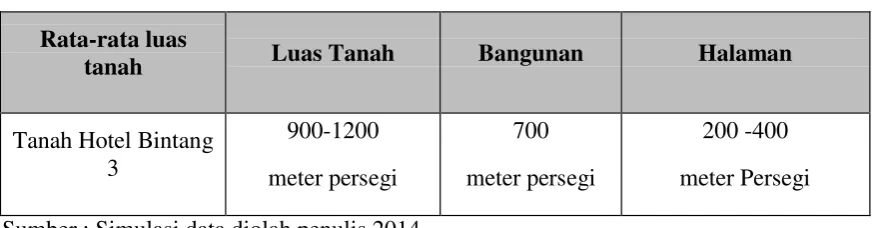 Tabel 4.1.5 Rata Rata Luas Tanah Hotel  Bintang 3 
