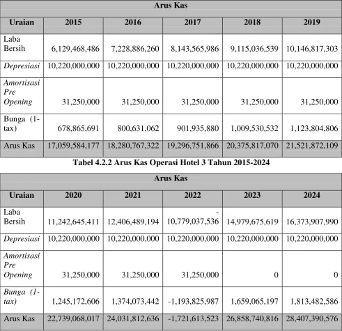 Tabel 4.2.2 Arus Kas Operasi Hotel 3 Tahun 2015-2024 
