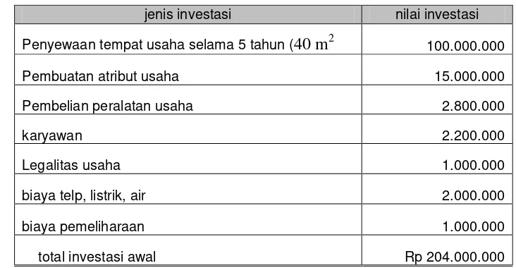 Tabel 4.1 Taksiran Kebutuhan Investasi Awal Bisnis 