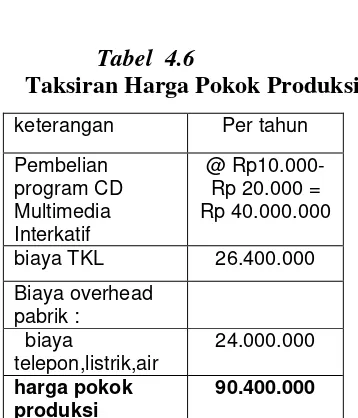  Tabel  4.6 Taksiran Harga Pokok Produksi  