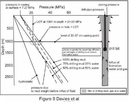 Figure 9 Graph of hydrostatic pressure plotted against depth; graph of pressure  in the wellbore prior to an influx of formation fluid against depth and graph of pressure in the wellbore after an influx of formation water and gas, assuming three different 
