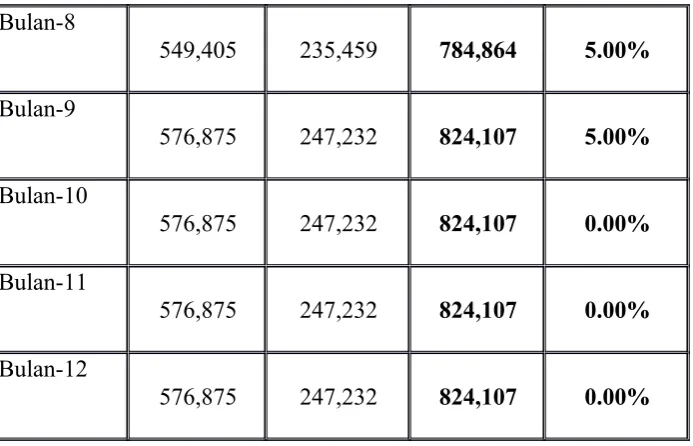 Tabel proyeksi Market Share (%)
