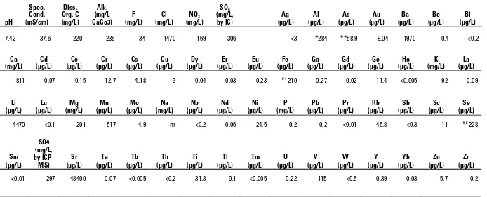 Table 1. Preliminary analytical results for water separated from LUSI mud. Cations, trace metals, and sulfate determined by inductively coupled plasma–mass spectrometry (ICP–MS) (Taggart, 2002)