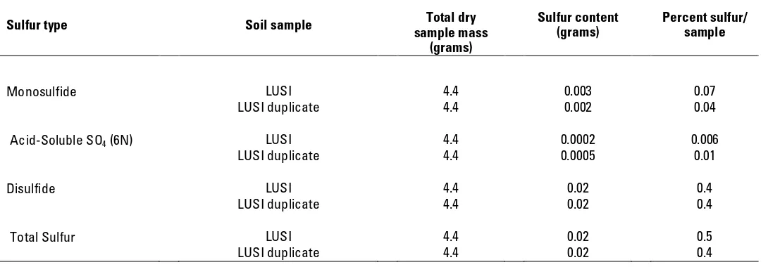 Table 6. Sulfur speciation of the LUSI mud. 