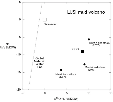 Figure 5. Plot showing hydrogen (δD) and oxygen (δ18O) isotopic composition of waterseparated from LUSI mud sample, compared to compositions obtained by Mazzini and others(2007), as well as seawater and global meteoric water