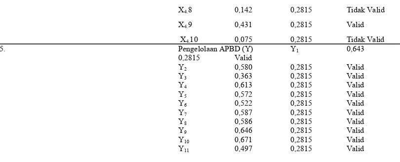 tabel yaitu 0,2815 kecuali untuk pertanyaan variabel akuntabilitas X1.4, X1.9,  variabel 