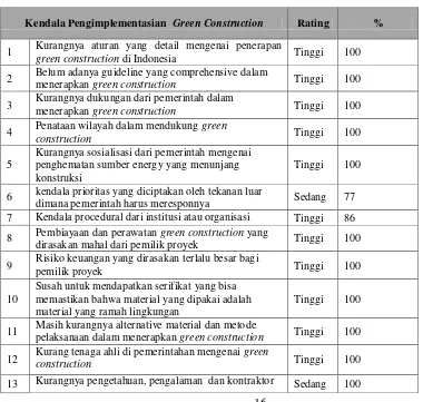 Tabel 4.2 Analisis Kuisioner Survei Delphi 2 