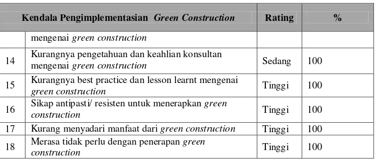 Tabel 4.3 Kendala dalam Penerapan Green Construction 