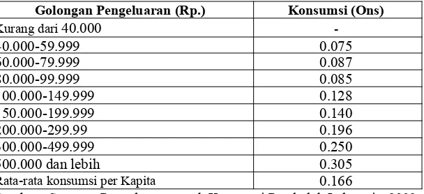 Tabel 3.3. Volume Ekspor Kerupuk Indonesia Menurut Jenisnya (Kg) 