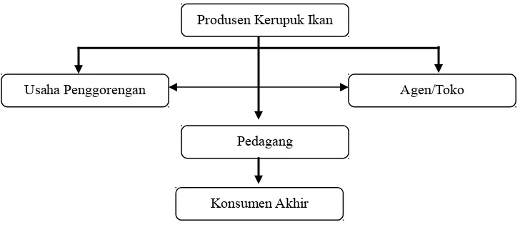 Gambar 1.  Diagram Air Rantai Pemasarn Kerupuk Ikan