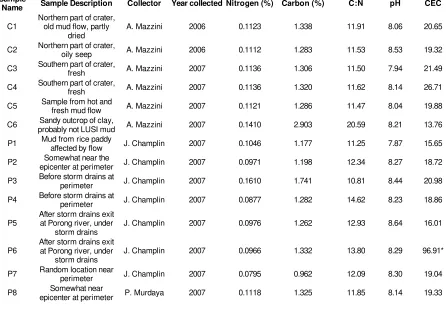 Table 1.  Carbon and Nitrogen percentages, C:N ratio, pH and CEC for different LUSI samples