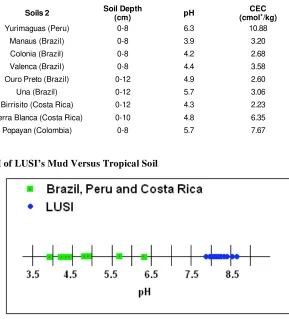 Table 2b  pH and CEC taken from Motavalli et al. 1995.  Soil depth applies for pH and CEC