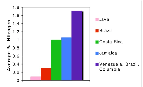 Figure 4  Nitrogen averages from tropical soil studies from various countries and LUSI (Java)