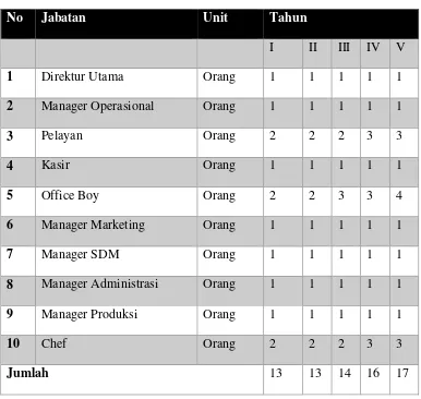 Tabel 3.1 Perencanaa SDM 