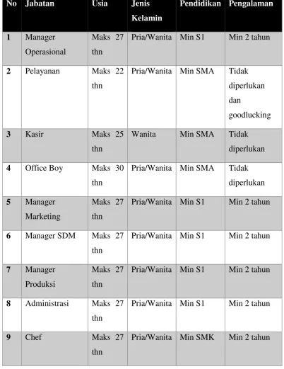Tabel 4.1 Tabel Kualifikasi SDM 