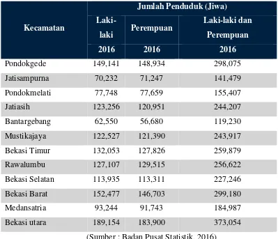 Tabel 7.1 Jumlah Penduduk Kota Bekasi Tahun 2015 Menurut Kecamatan 