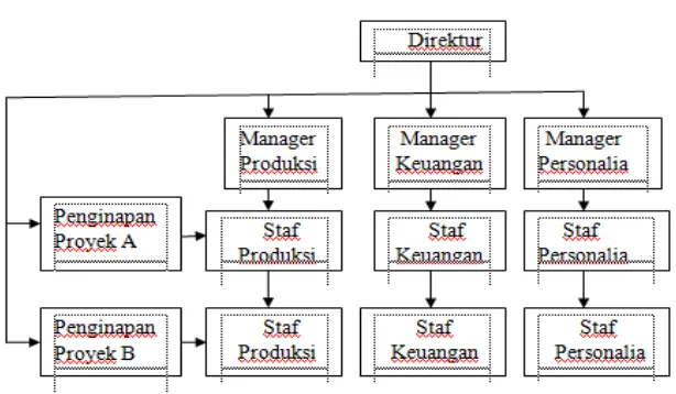 Gambar 5.2.  Contoh Struktur Organisasi Garis 