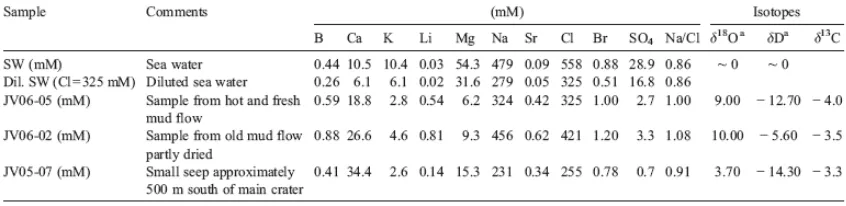 Tabel 2. Komposisi air dan isotop dari fluida yang deemburkan pada lokasi yang berbeda Lusi dibandingkan dengan nilai air laut (SW) dan llusi airlaut (Dil, SW)  