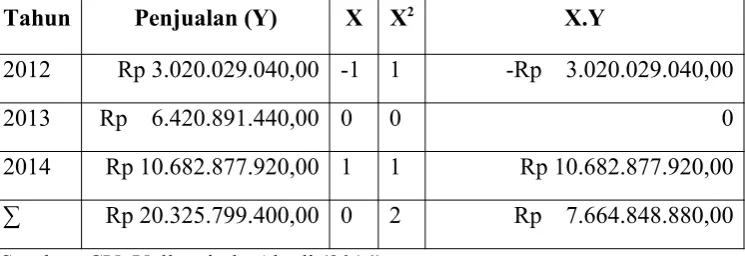 Tabel 4.3 :