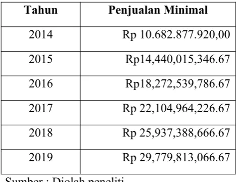 Tabel 4.4 :