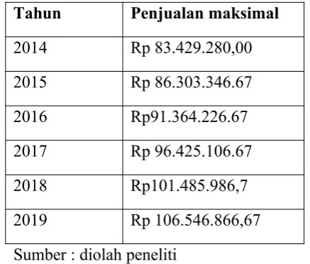 Tabel 4.10