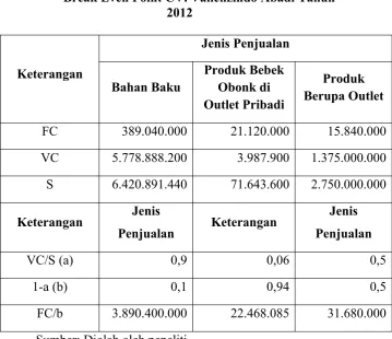 Tabel 4.21Break Even Point CV. Vallenzindo Abadi Tahun