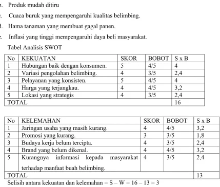 Tabel Analisis SWOT