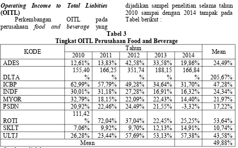 Tabel 2Tingkat CLI Perusahaan Food and Beverage