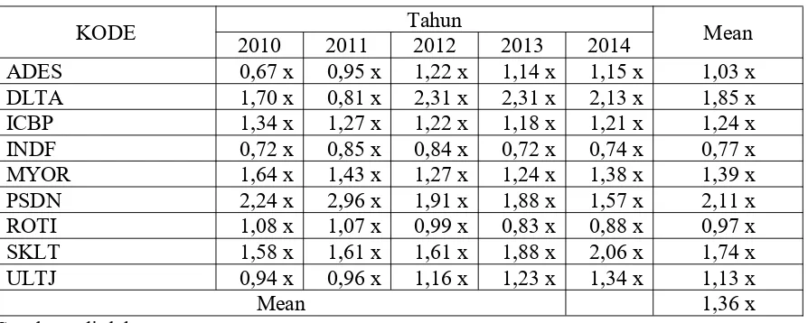 Tabel 4Tingkat TAT Perusahaan Food and Beverage