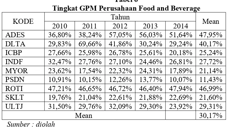 Tabel 6Tingkat GPM Perusahaan Food and Beverage