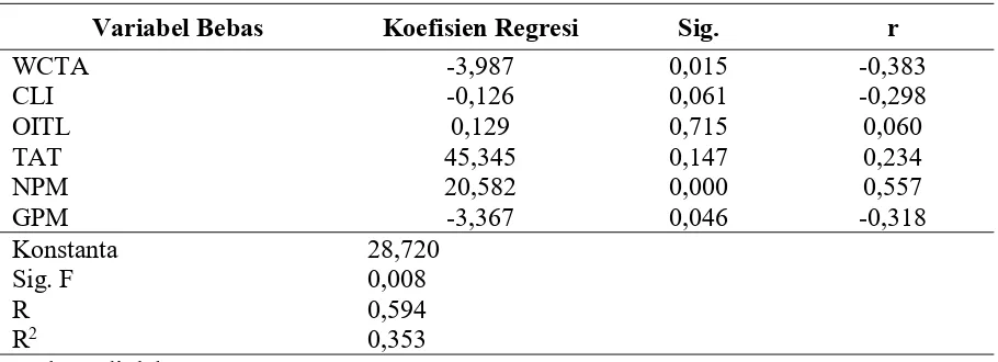 Tabel 8Rekapitulasi Hasil Uji Regression