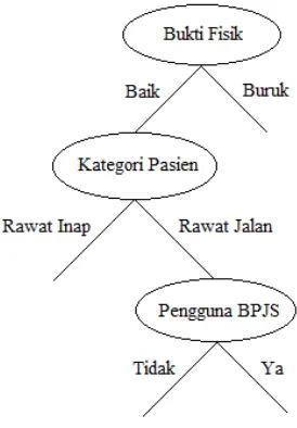 Gambar 9. Internal node kedua atribut Pengguna BPJS 