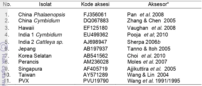 Tabel 3.6  Isolat CymMV dari beberapa negara dan PVX  pada GeneBank yang 
