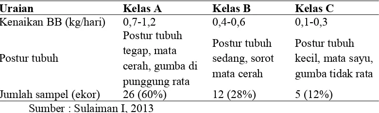 Tabel 4. Kenaikan bobot badan ternak yang diberi pakan tambahan solid