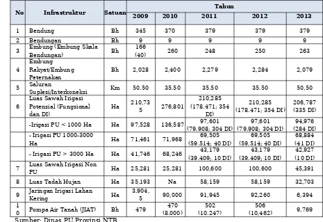 Tabel 3.9Kondisi Sarana Prasarana Sumberdaya Air Tahun 2009 – 2013