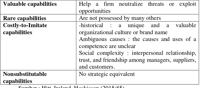 Tabel  The Four Criteria of Sustainable Competitive Advantage  